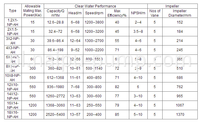 Performance parameters